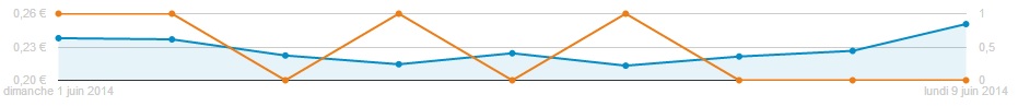 stats AdWords