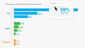 taux de clics annonces adwords