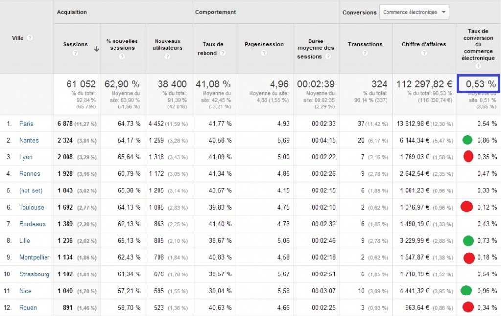 analyse des taux de conversion par ville